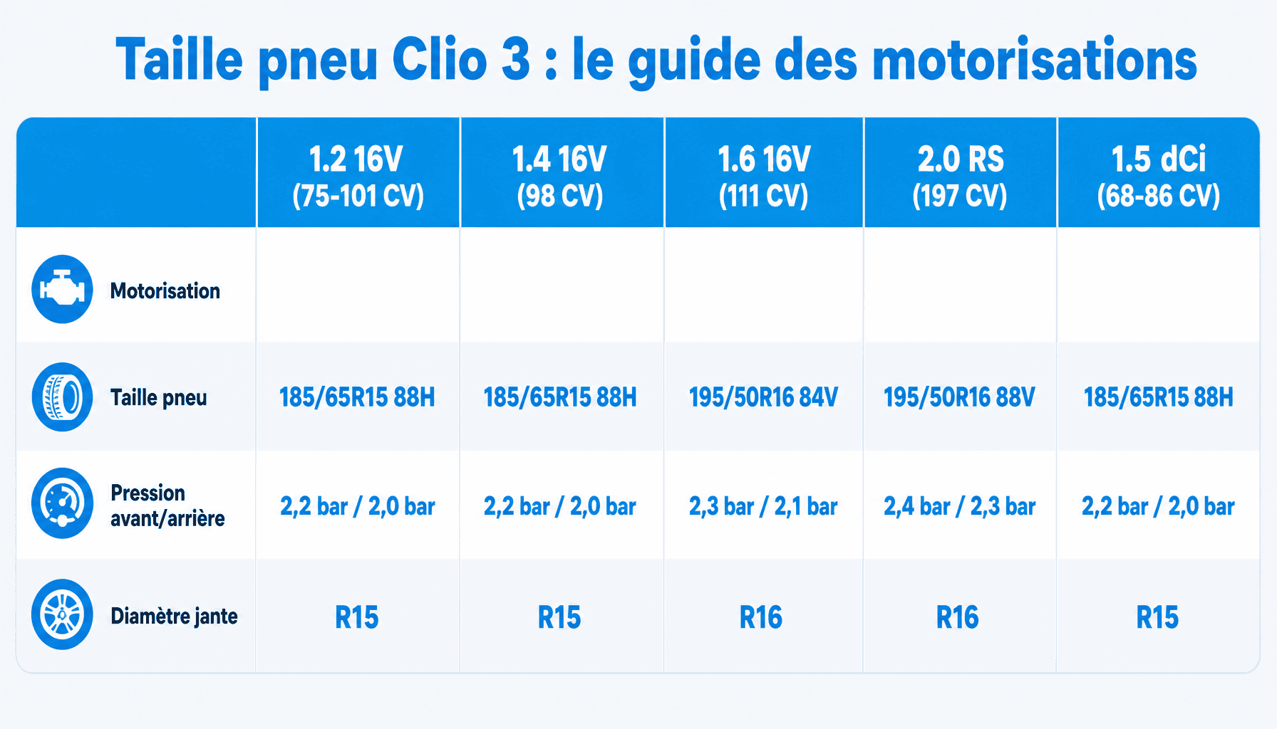 Tableau comparatif des tailles pneu Clio 3 selon motorisation, pressions et jantes compatibles