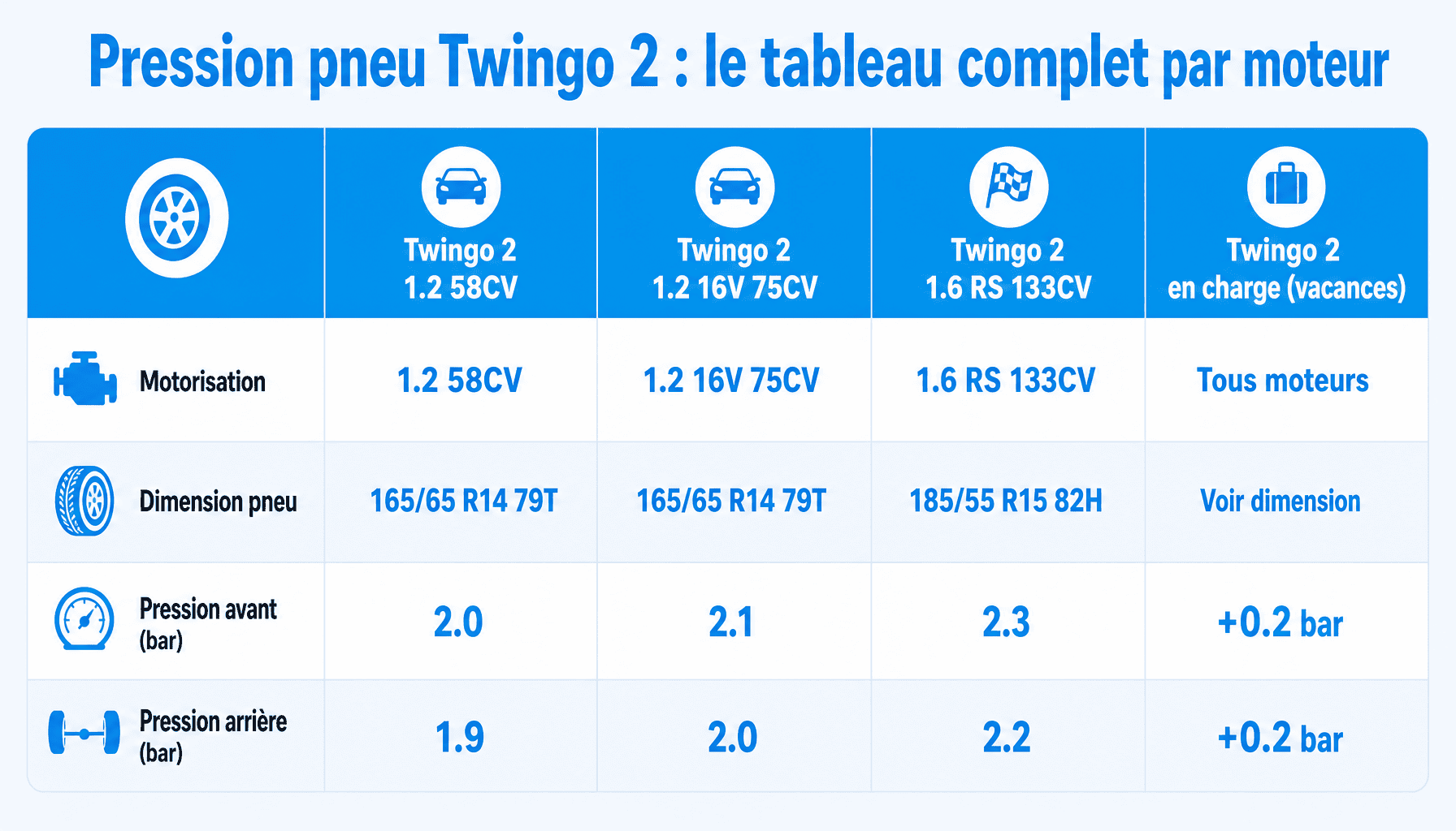 Tableau comparatif pression pneu Twingo 2 selon motorisation et dimension, 2007-2014