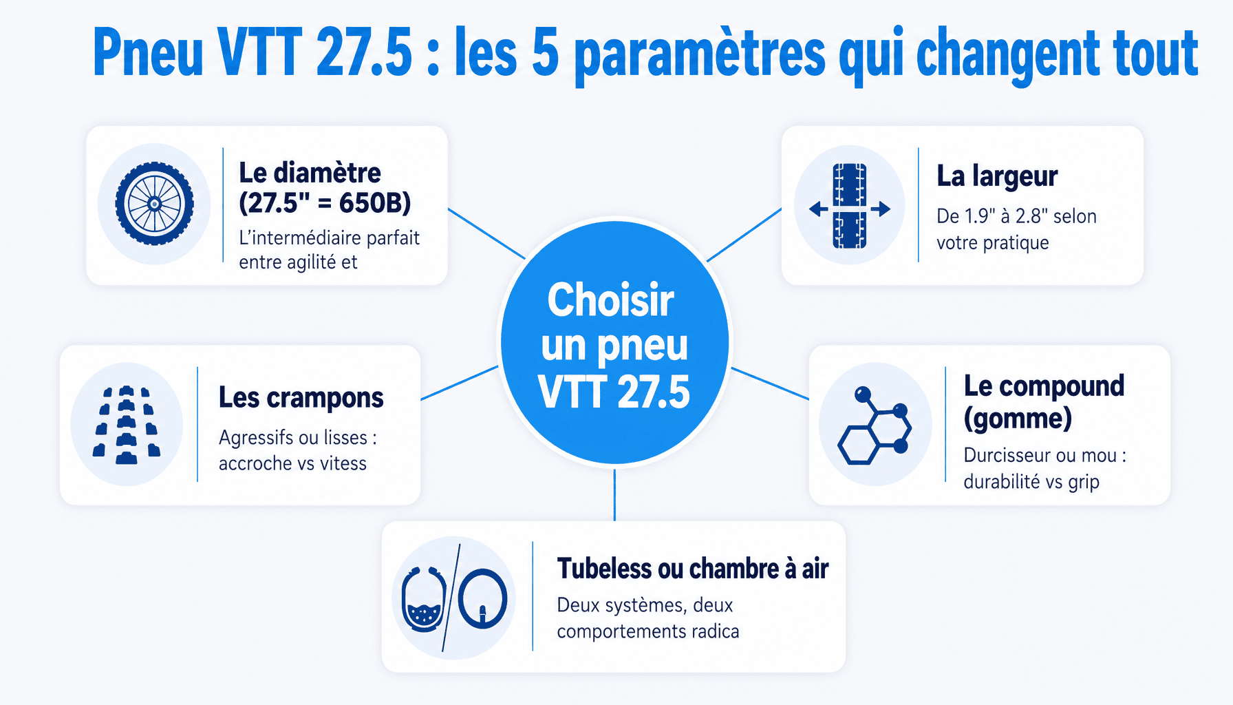 Infographie des 5 caractéristiques essentielles pour choisir un pneu VTT 27.5 : diamètre, largeur, crampons, compound et système tubeless