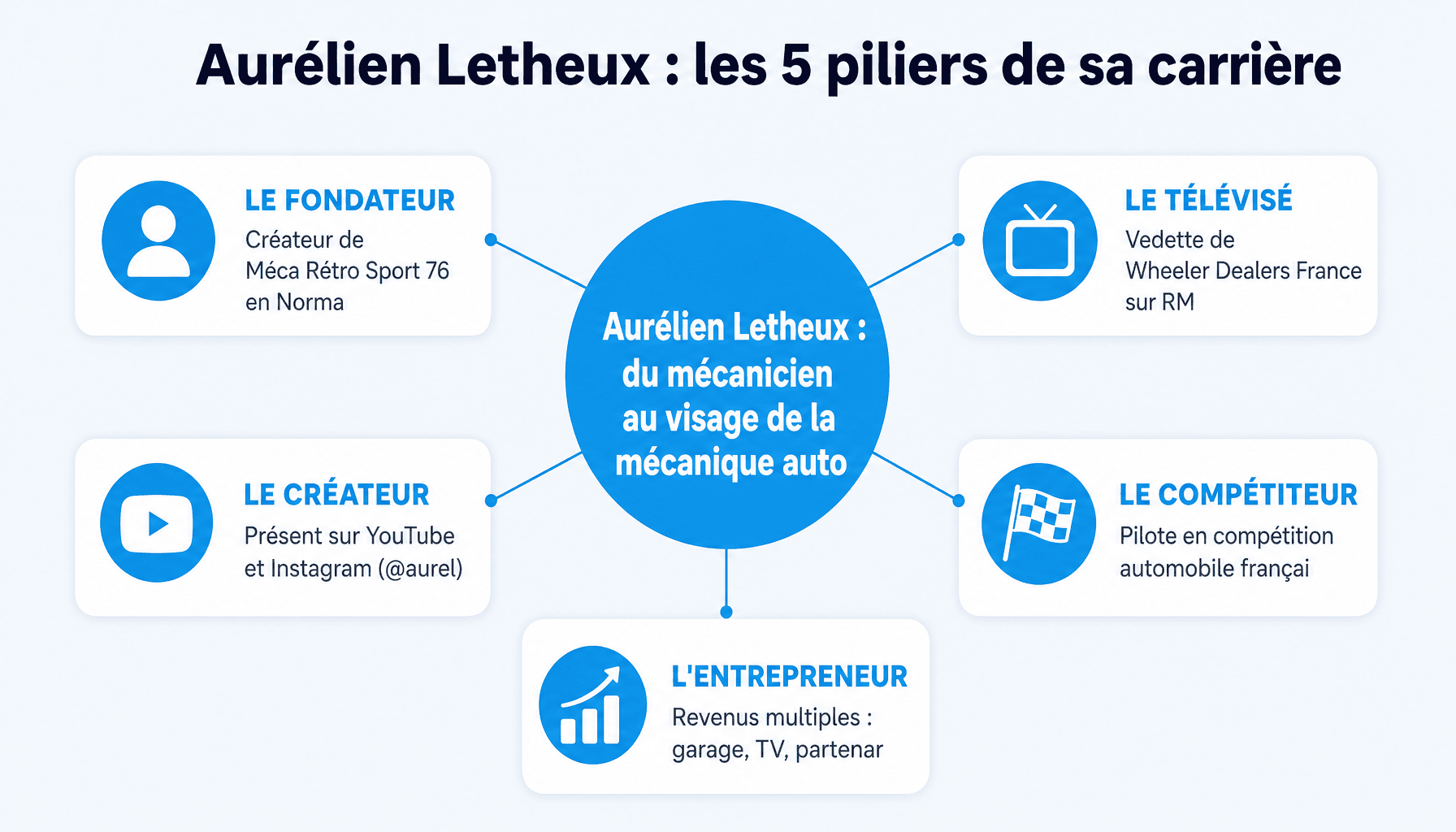 Infographie décomposant la carrière d'Aurélien Letheux : mécanicien, garage, TV, compétition, réseaux sociaux