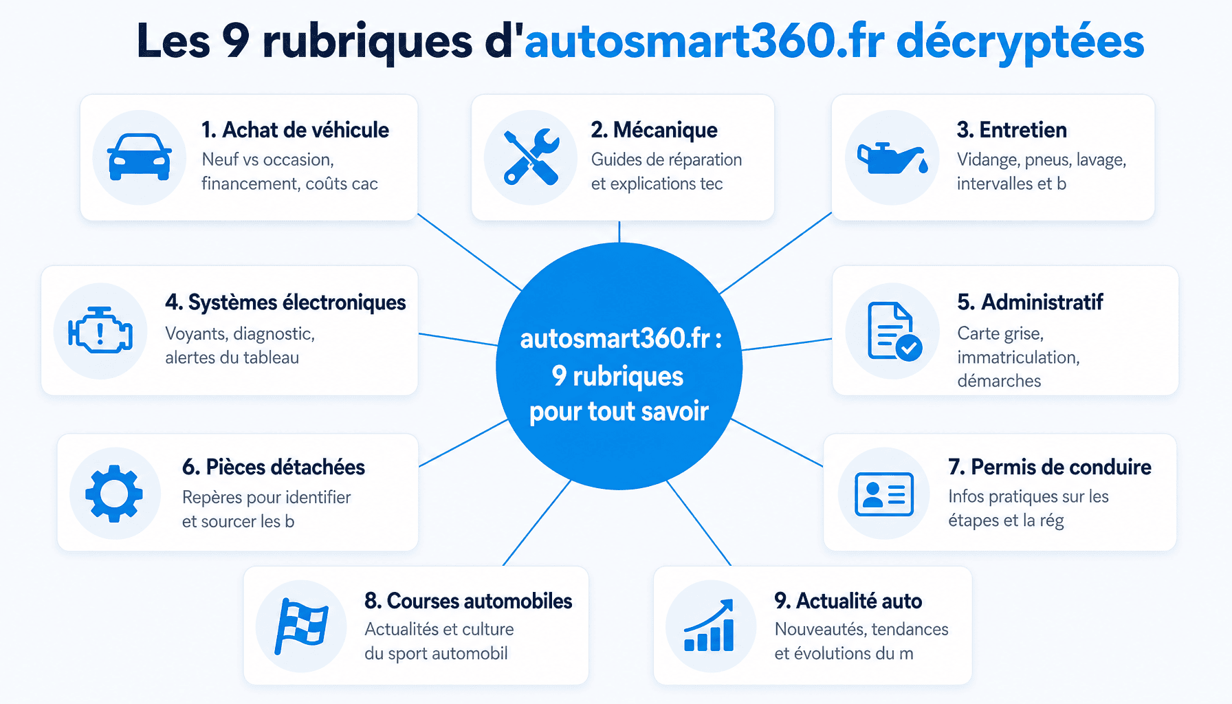 Infographie des 9 catégories principales d'autosmart360.fr : achat, mécanique, entretien, systèmes électroniques, administratif, pièces détachées, courses, permis, actualité.