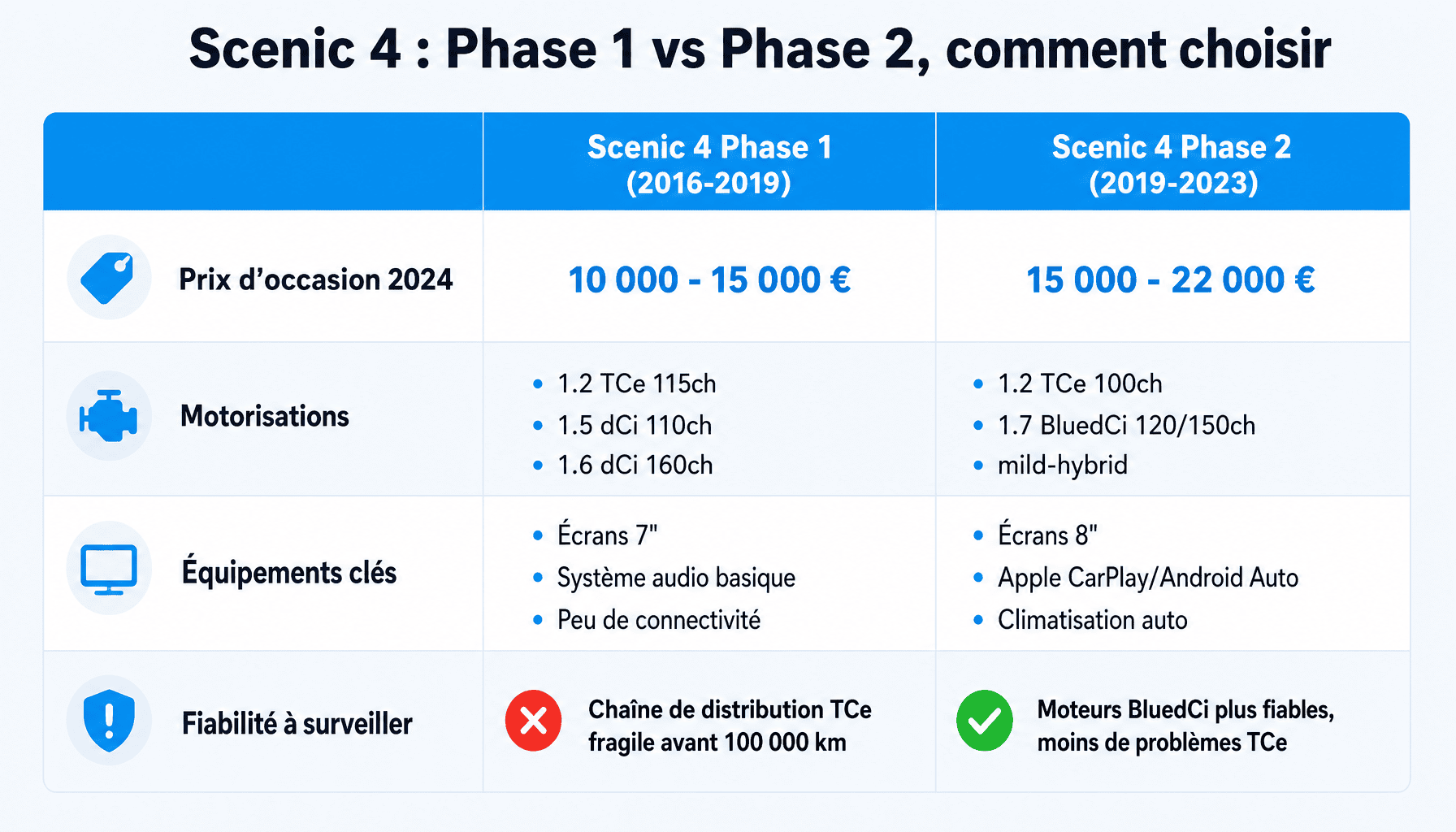 Comparaison Renault Scenic 4 Phase 1 et Phase 2 : prix, moteurs, équipements et fiabilité