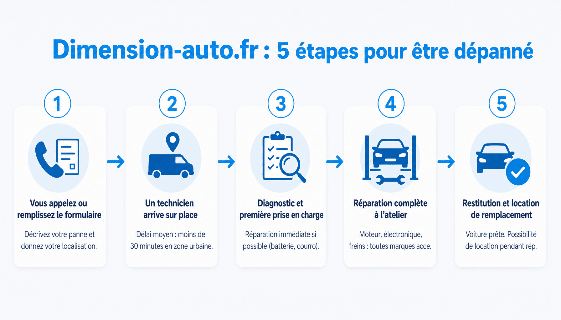 Processus de dépannage chez dimension-auto.fr en 5 étapes : appel, intervention, diagnostic, réparation, restitution du véhicule