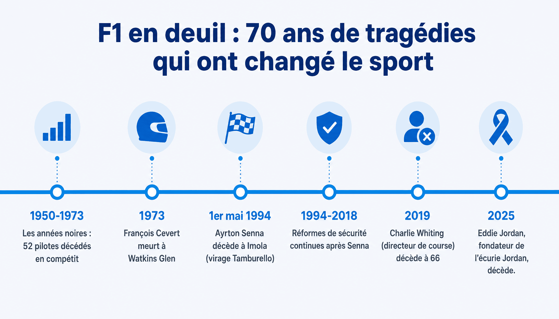 Frise chronologique des disparitions marquantes en formule 1 en deuil depuis 1950