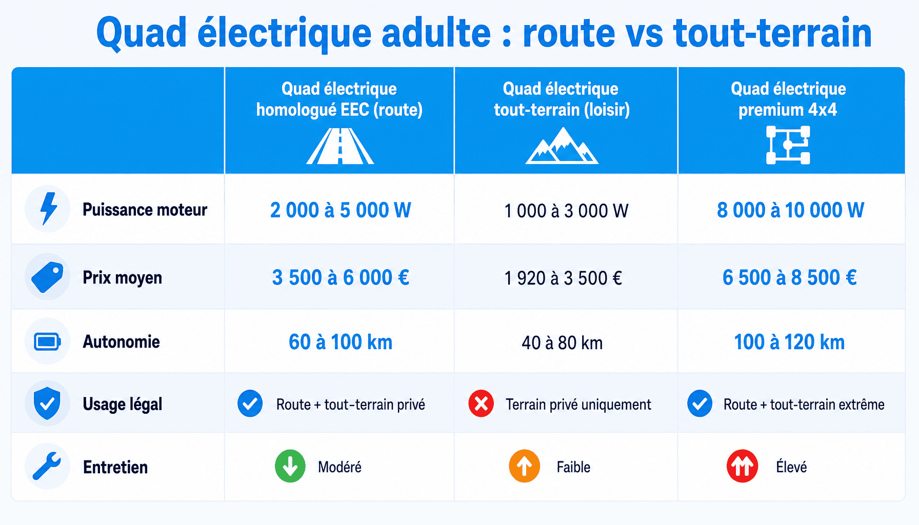 Comparaison quad électrique adulte homologué route et tout-terrain : puissance, prix, autonomie, usage légal