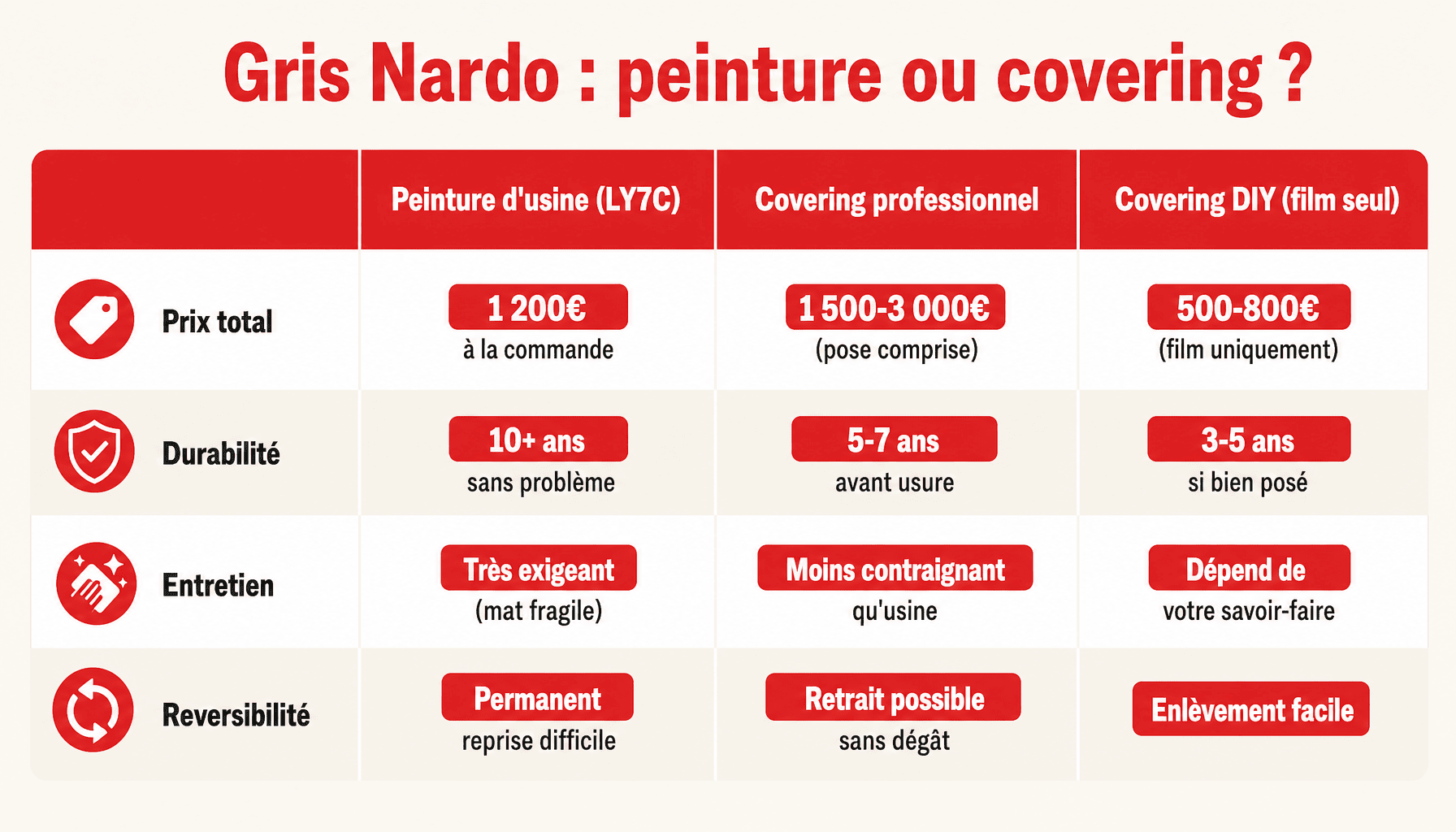 Comparaison gris Nardo : peinture d'usine vs covering, prix, entretien, durabilité