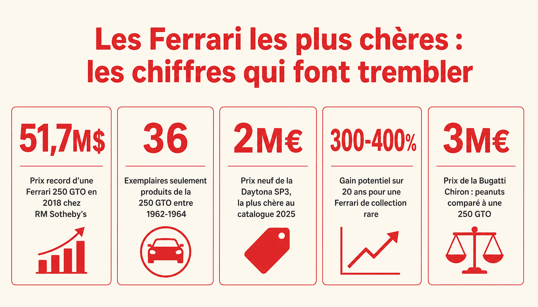 Infographie des prix records des Ferrari les plus chères du monde, avec chiffres clés et records aux enchères
