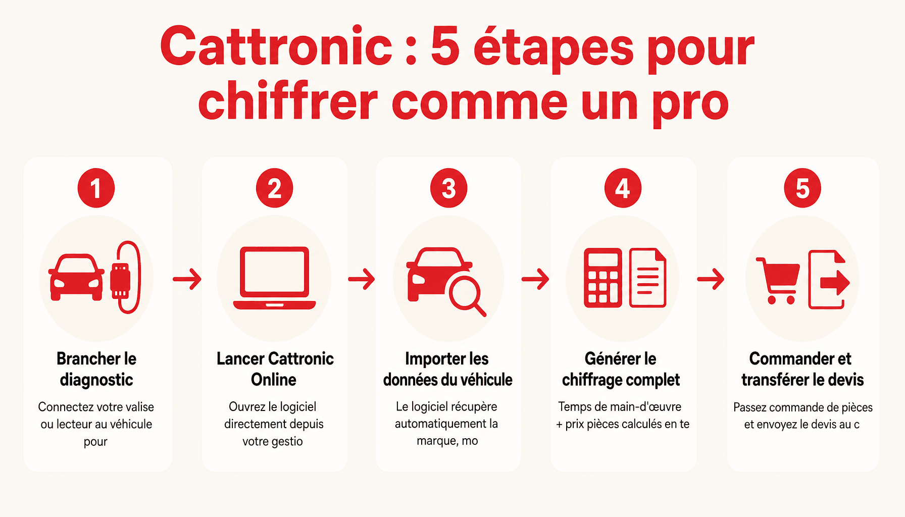 Processus de chiffrage automobile avec Cattronic : diagnostic, devis, commande en 5 étapes simples