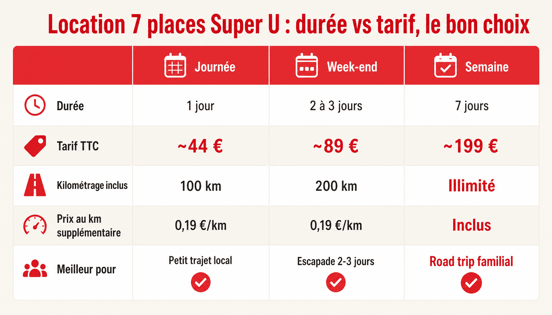Comparaison tarifs location voiture 7 places kilométrage illimité Super U : journée, week-end, semaine avec prix et km inclus