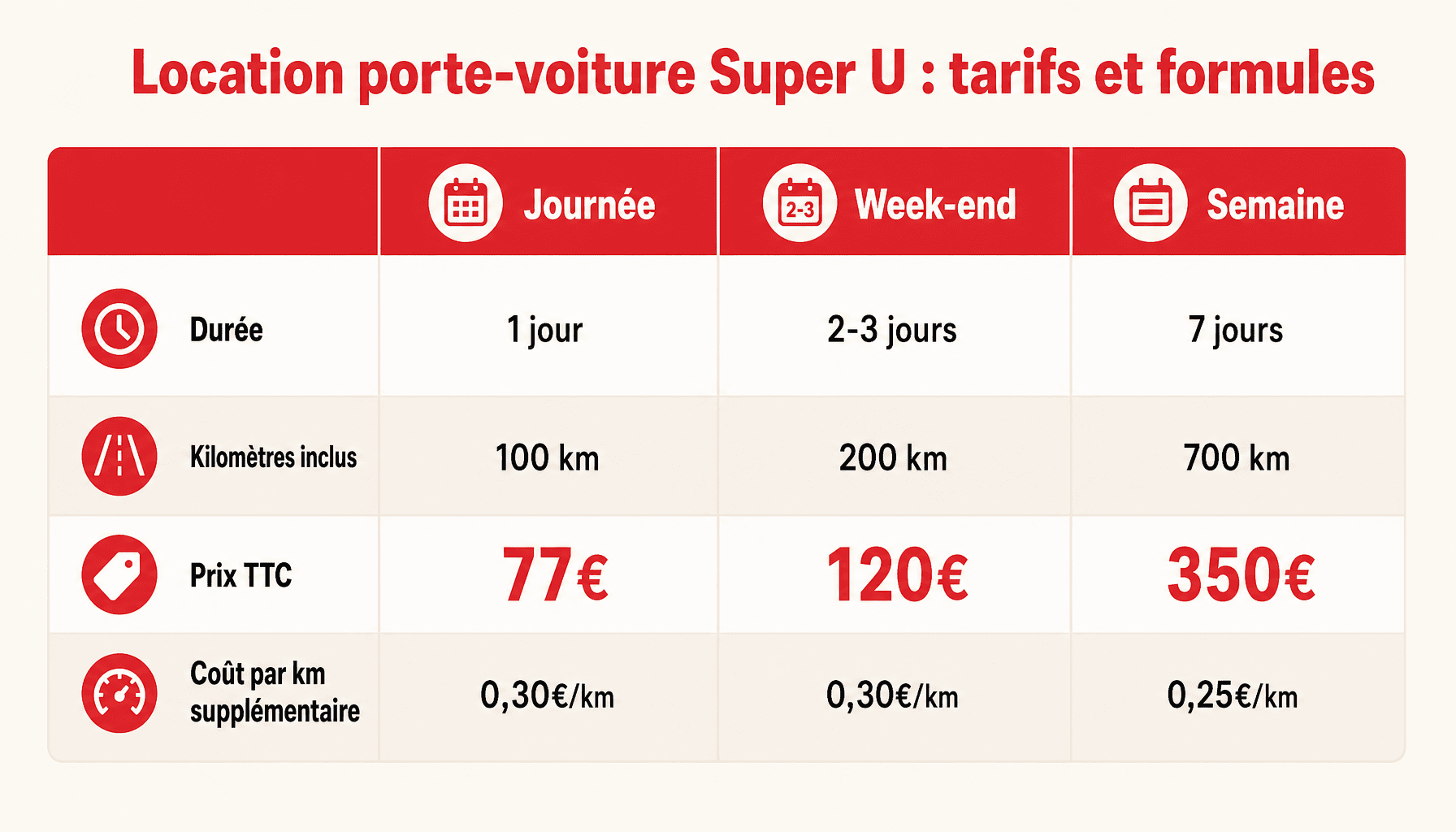 Tableau comparatif tarif location porte-voiture super u 2026 journée week-end semaine
