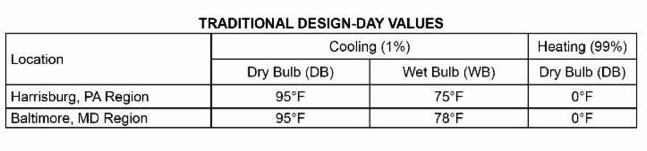 Traditional design-day values for Harrisburg, PA and Baltimore, MD