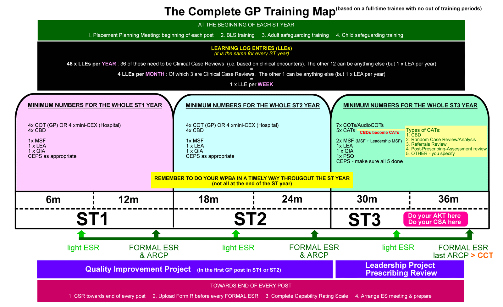 GP Training Roadmap — full 3-year overview showing ST1, ST2 and ST3 WPBA requirements