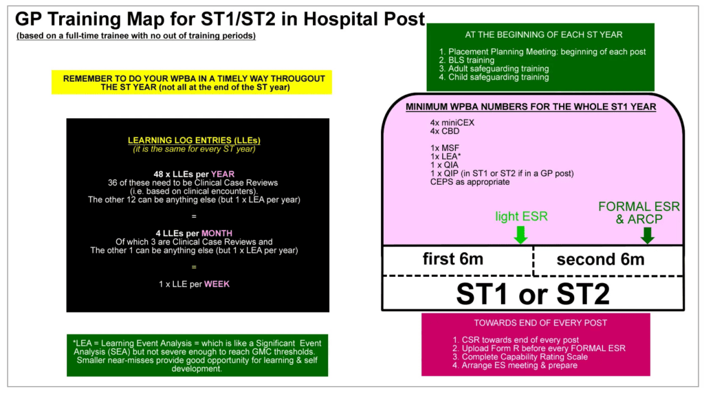 ST1/ST2 Hospital Training Map showing the roadmap of WPBA assessments and key activities across each placement