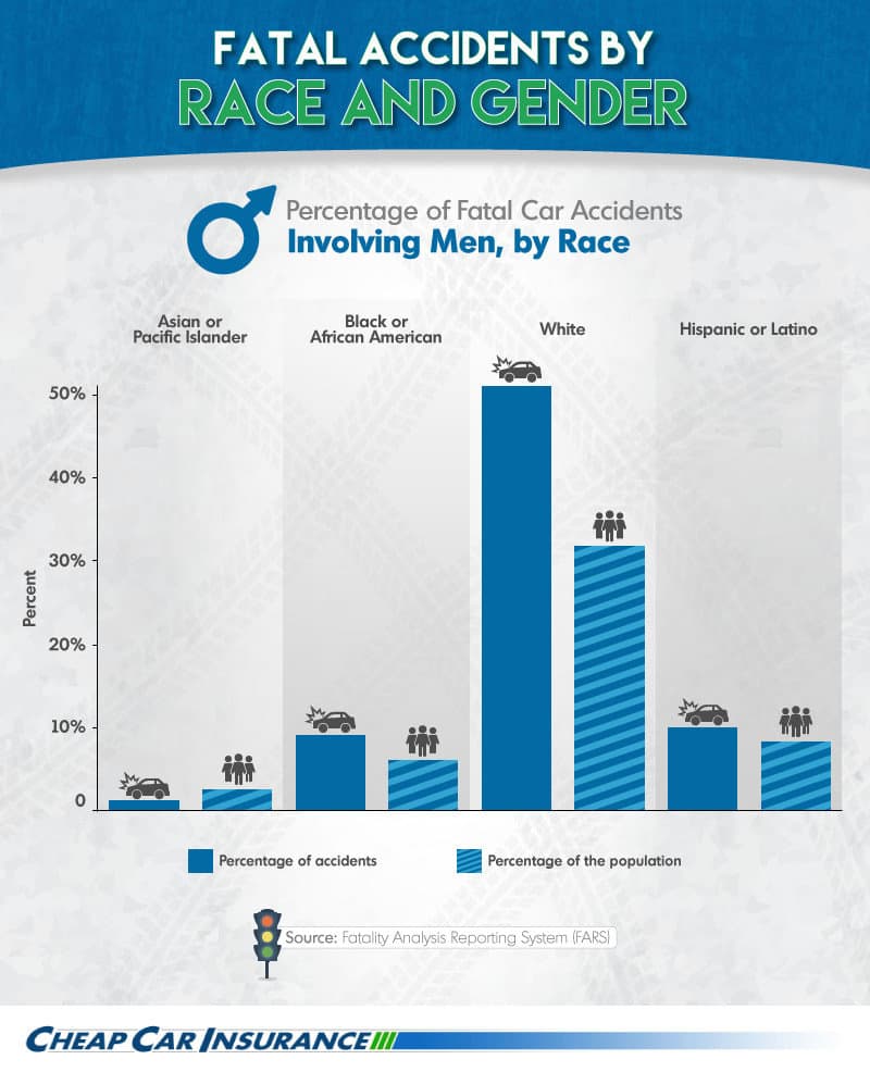 Fatal Accidents by Race and Gender