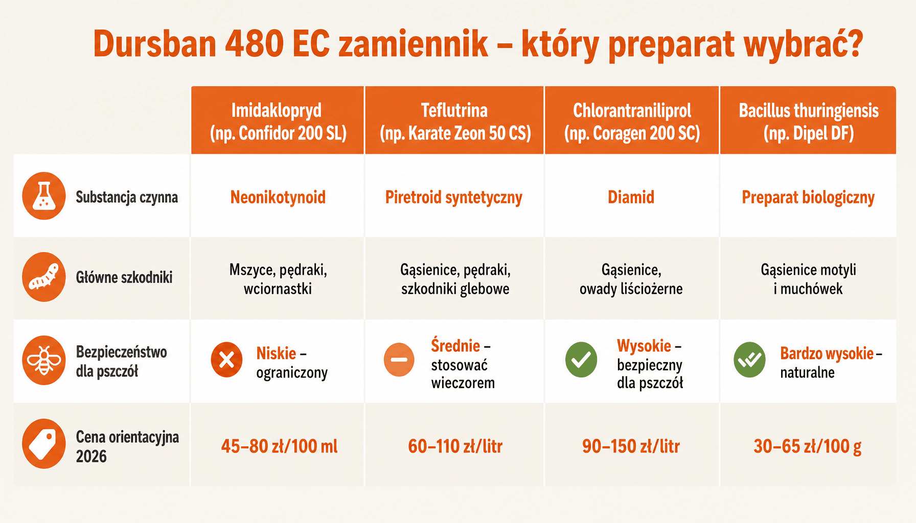 Porównanie zamienników Dursbanu 480 EC: imidaklopryd, teflutrina, chlorantraniliprol i preparaty biologiczne dla sadu