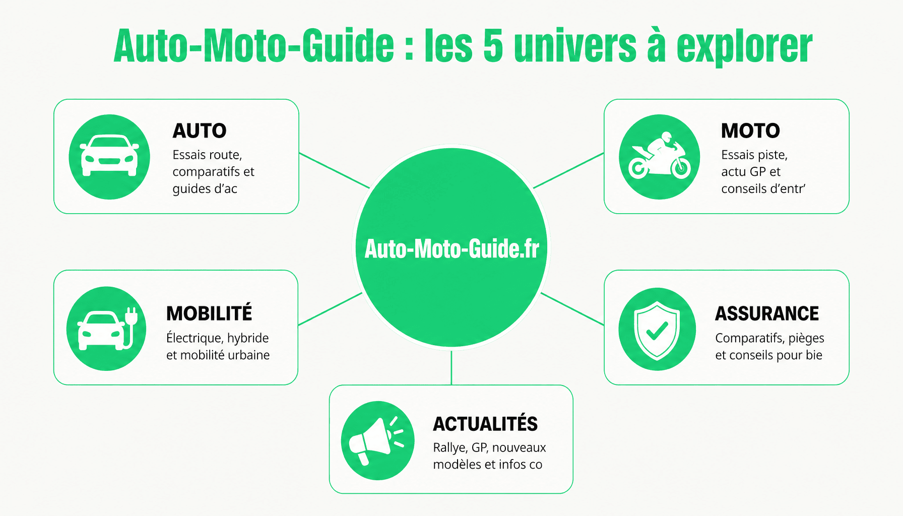 Les 5 catégories principales d'auto-moto-guide.fr : Auto, Moto, Mobilité, Assurance, Actualités