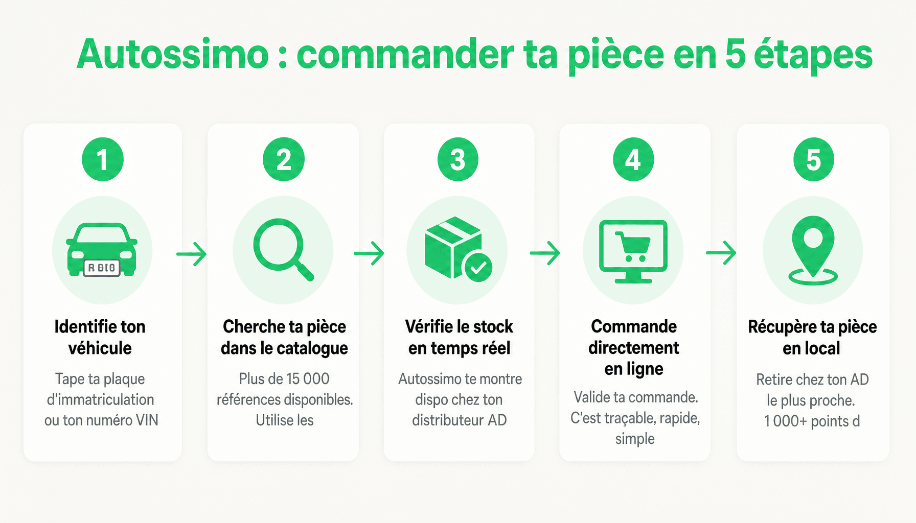 Guide étapes pour commander une pièce auto sur Autossimo, plateforme Autodistribution