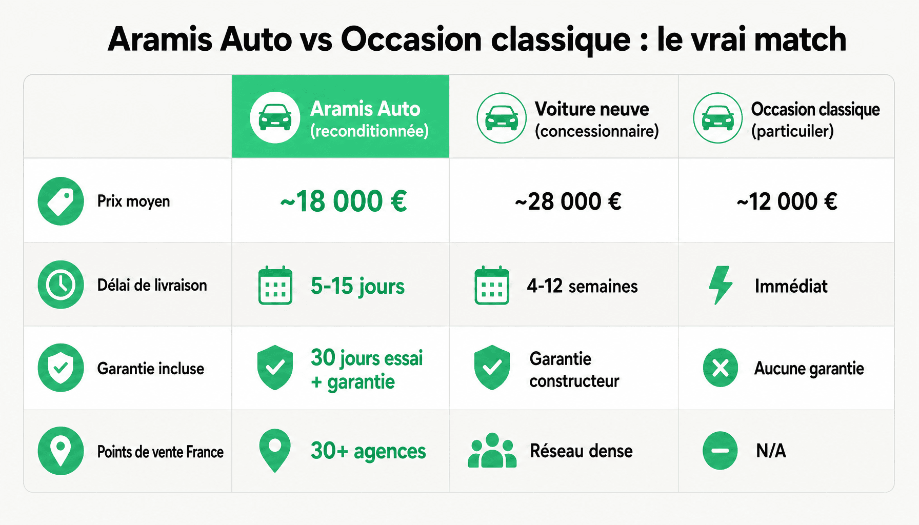 Comparaison Aramis Auto occasion reconditionnée vs voiture neuve vs particulier : prix, délai, garantie