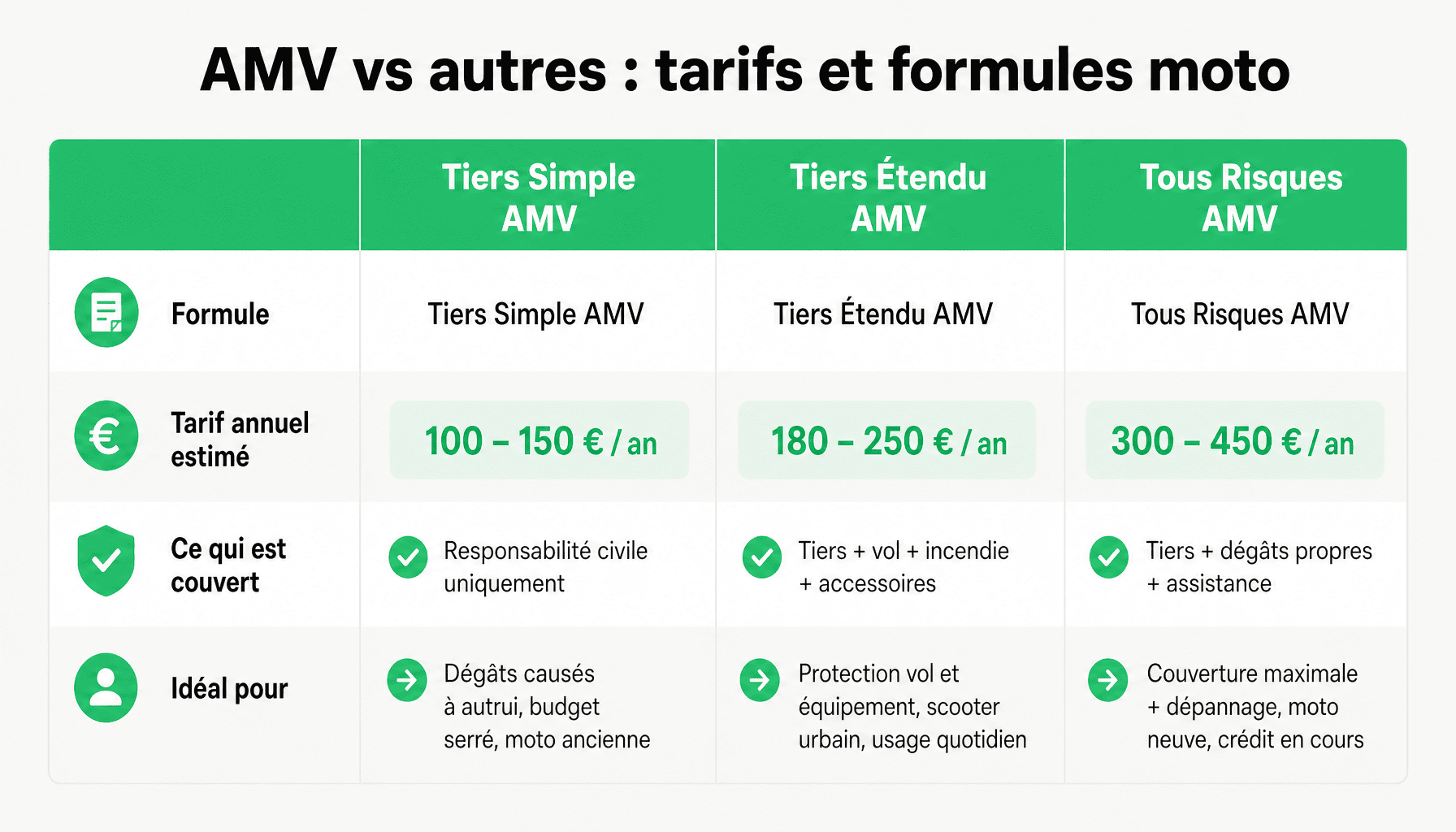 Comparaison assurance moto verte AMV formules tiers tous risques tarifs 2025