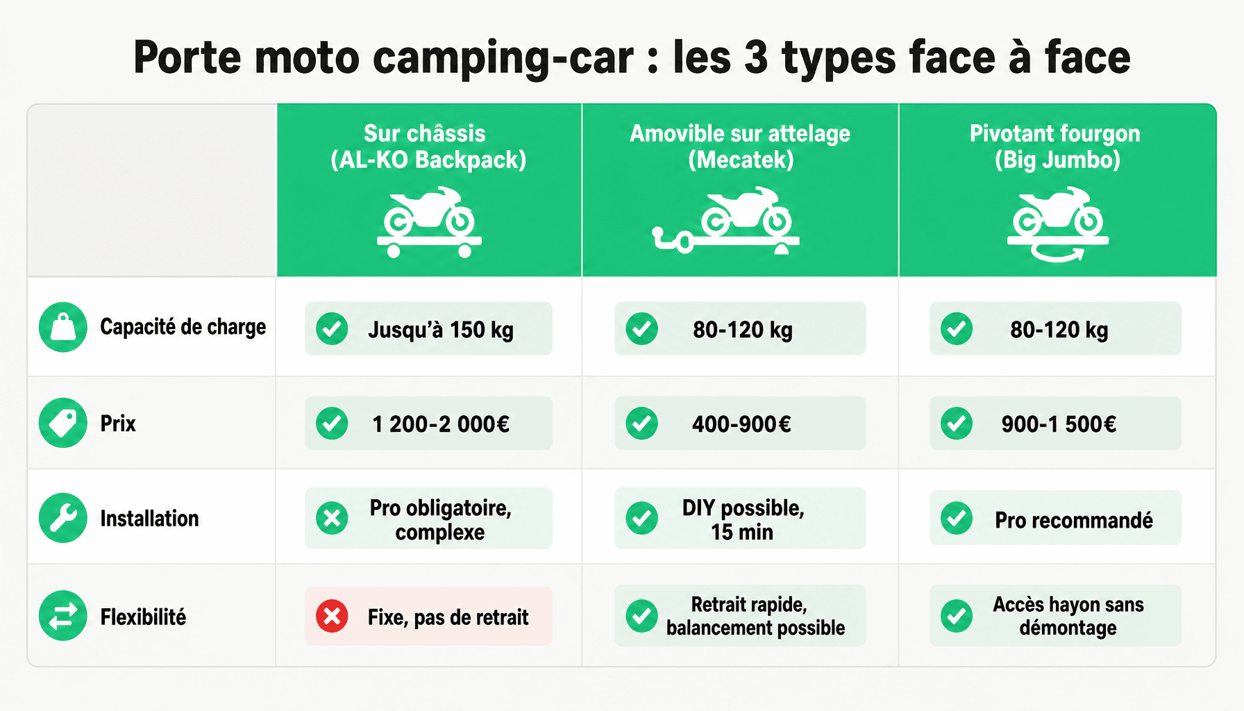 Comparaison des 3 types de porte moto sur camping car : châssis, amovible, pivotant avec prix et capacités