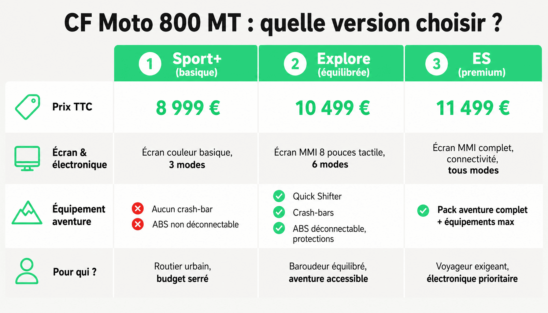 Comparaison des 3 versions CF Moto 800 MT : Sport+, Explore, ES avec prix, équipements et cibles