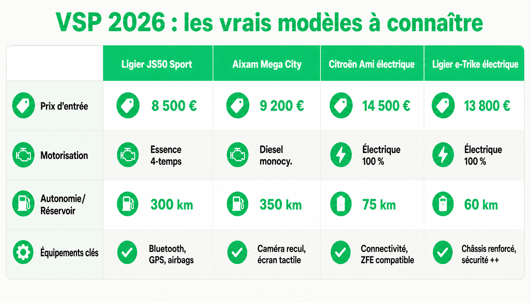 Comparaison des innovations transports fr voitures sans permis : prix, autonomie, équipements des modèles 2026