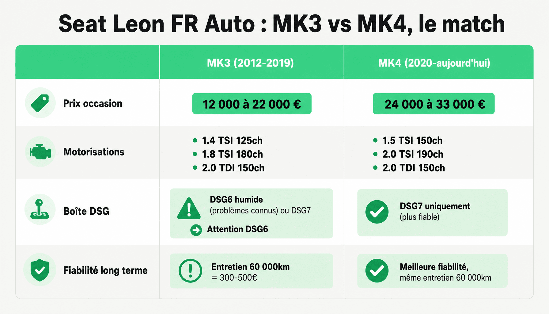 Comparaison Seat Leon FR automatic MK3 et MK4 : prix, moteurs, boîte DSG, fiabilité