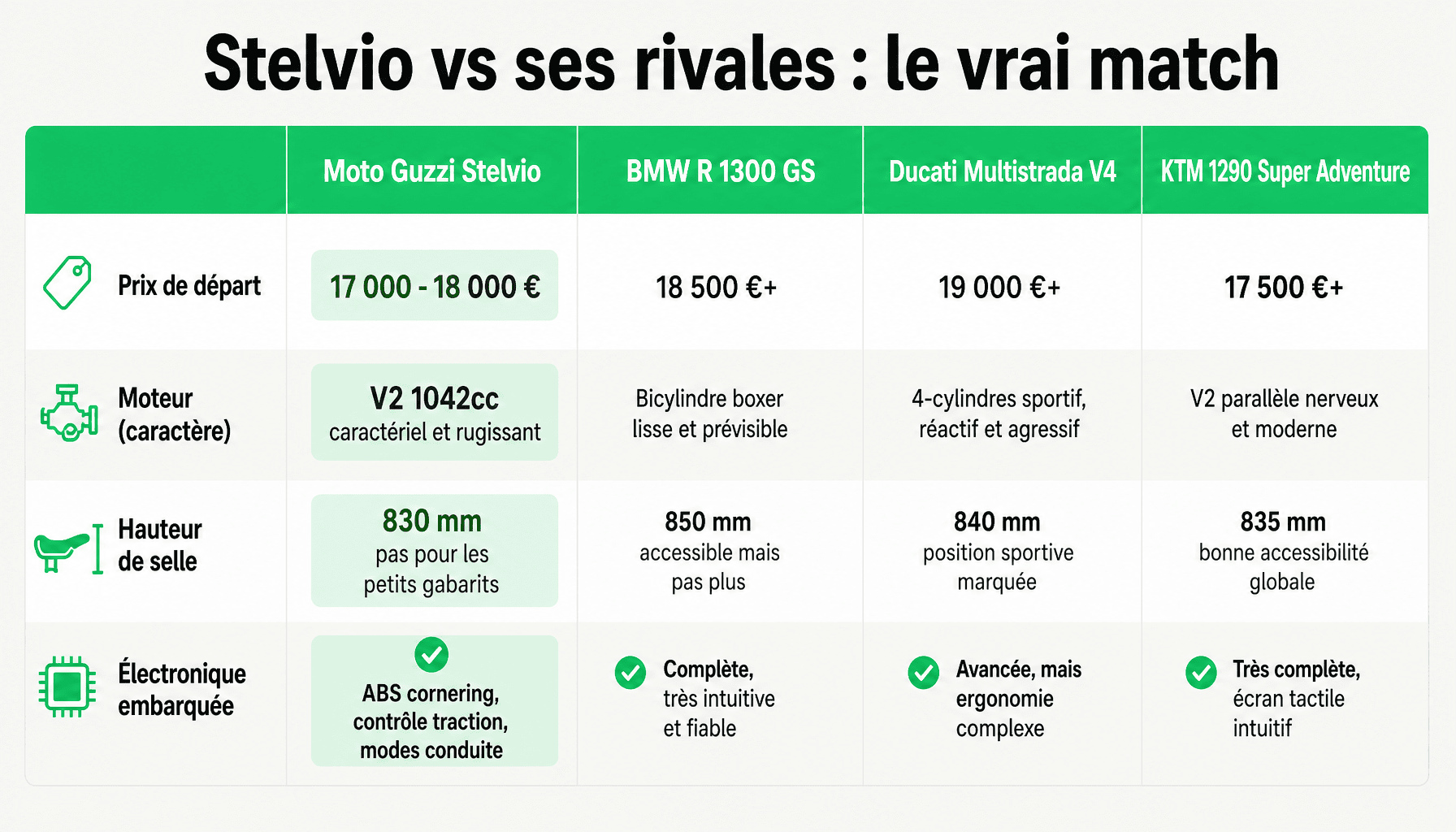 Comparatif Moto Guzzi Stelvio face BMW R 1300 GS Ducati Multistrada KTM Super Adventure