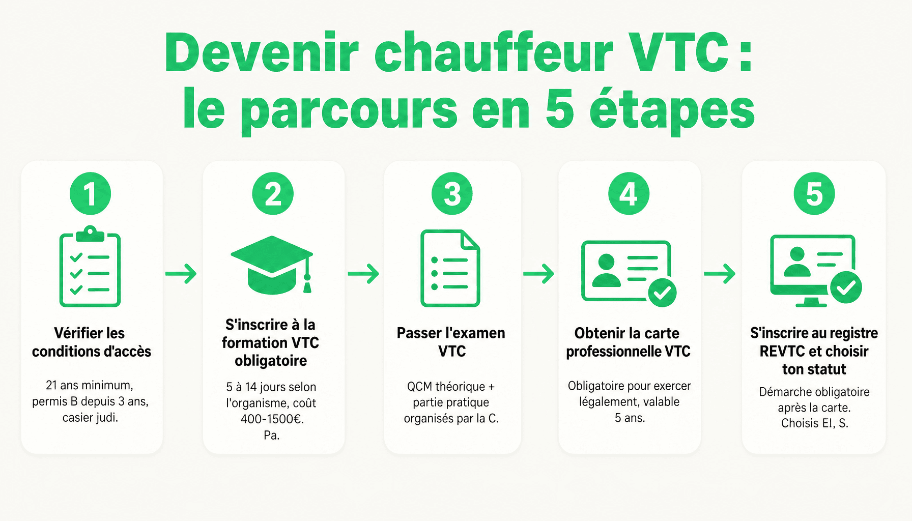 Guide complet étapes devenir chauffeur VTC BVTC conditions formation examen carte professionnelle