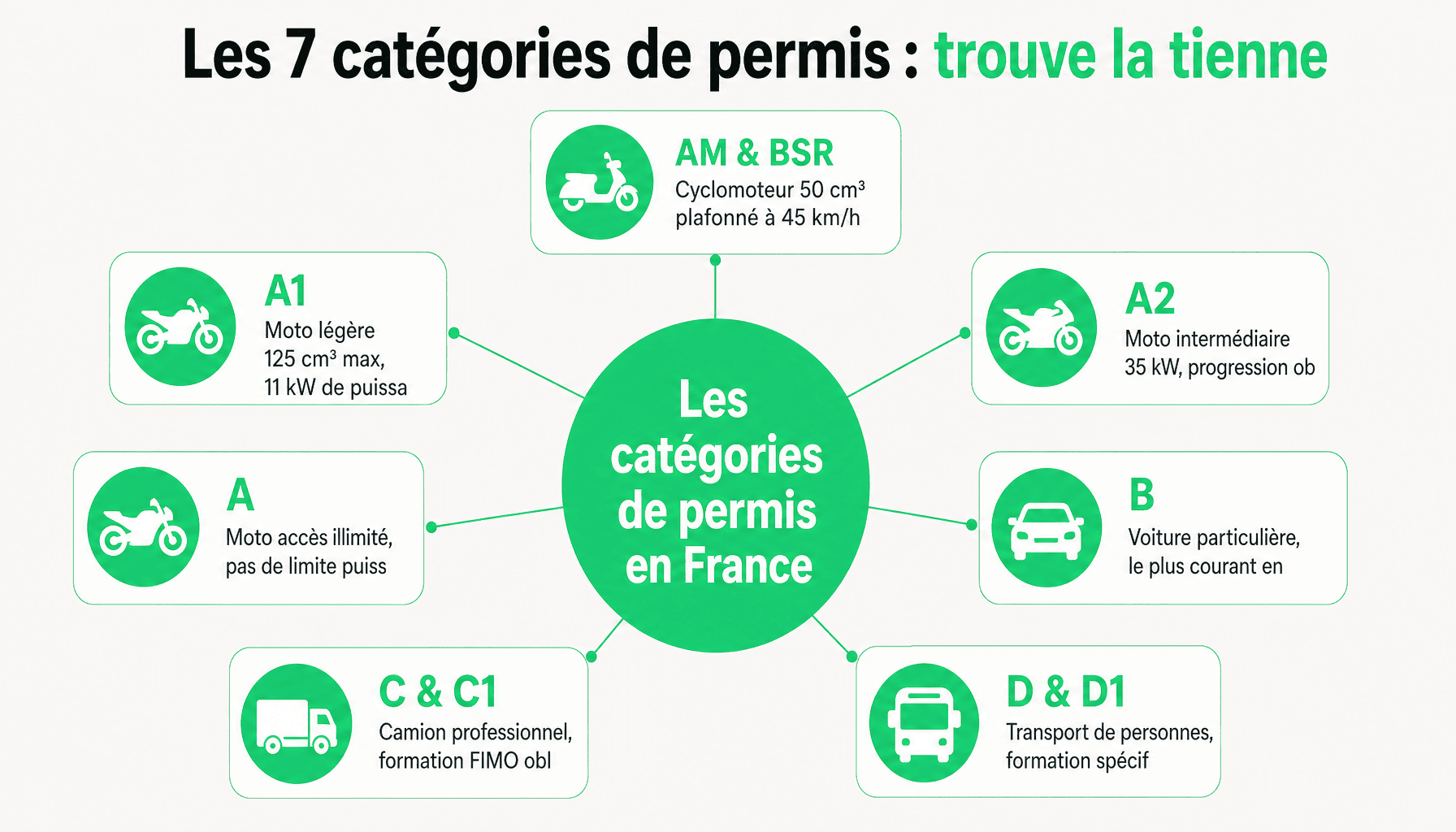 Infographie 90km.fr permis voiture moto camion : guide des 7 catégories AM, A1, A2, A, B, C, D avec âge minimum et puissance