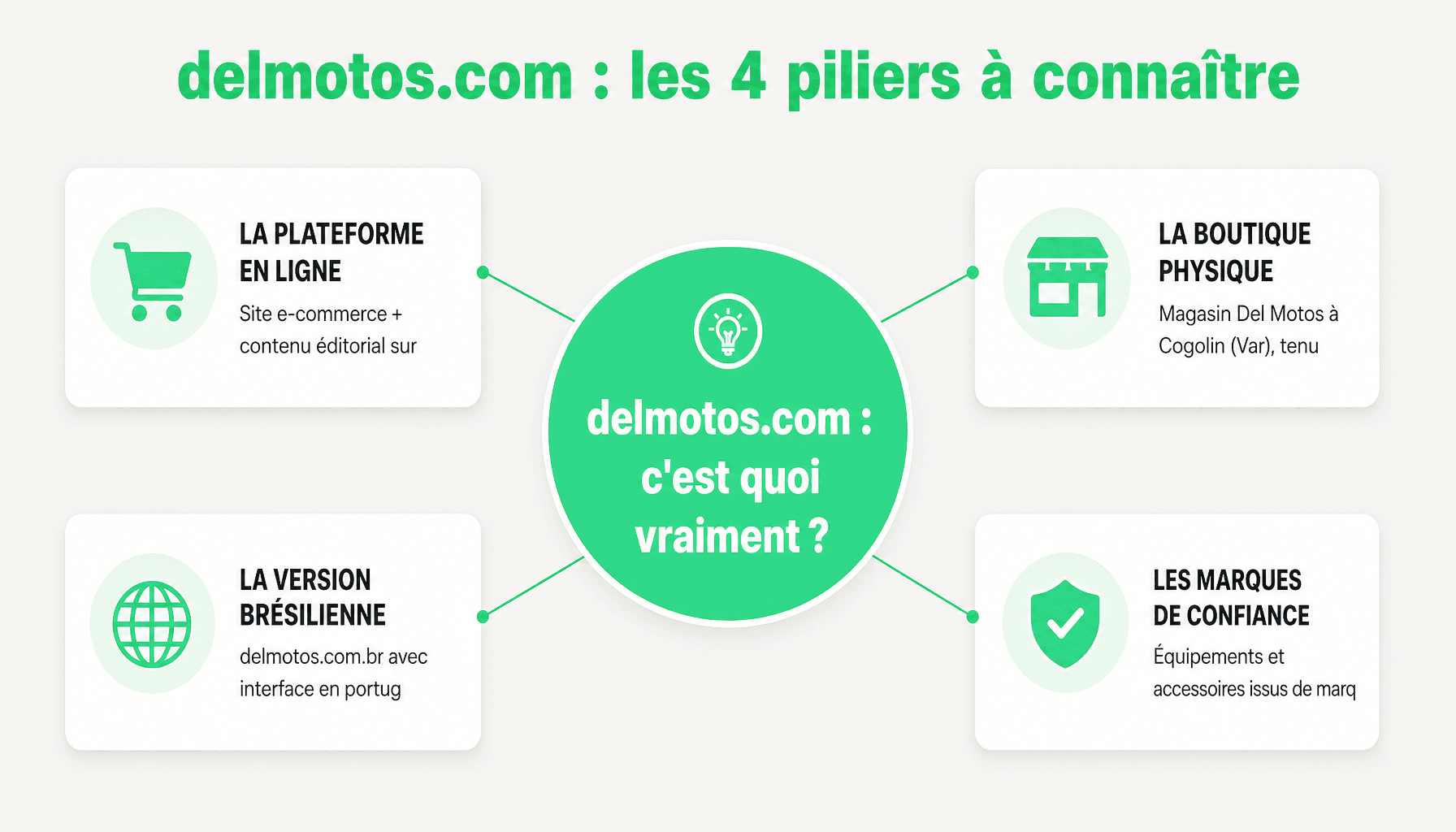 Infographie decomposition delmotos.com plateforme moto scooter auto avec boutique physique et e-commerce