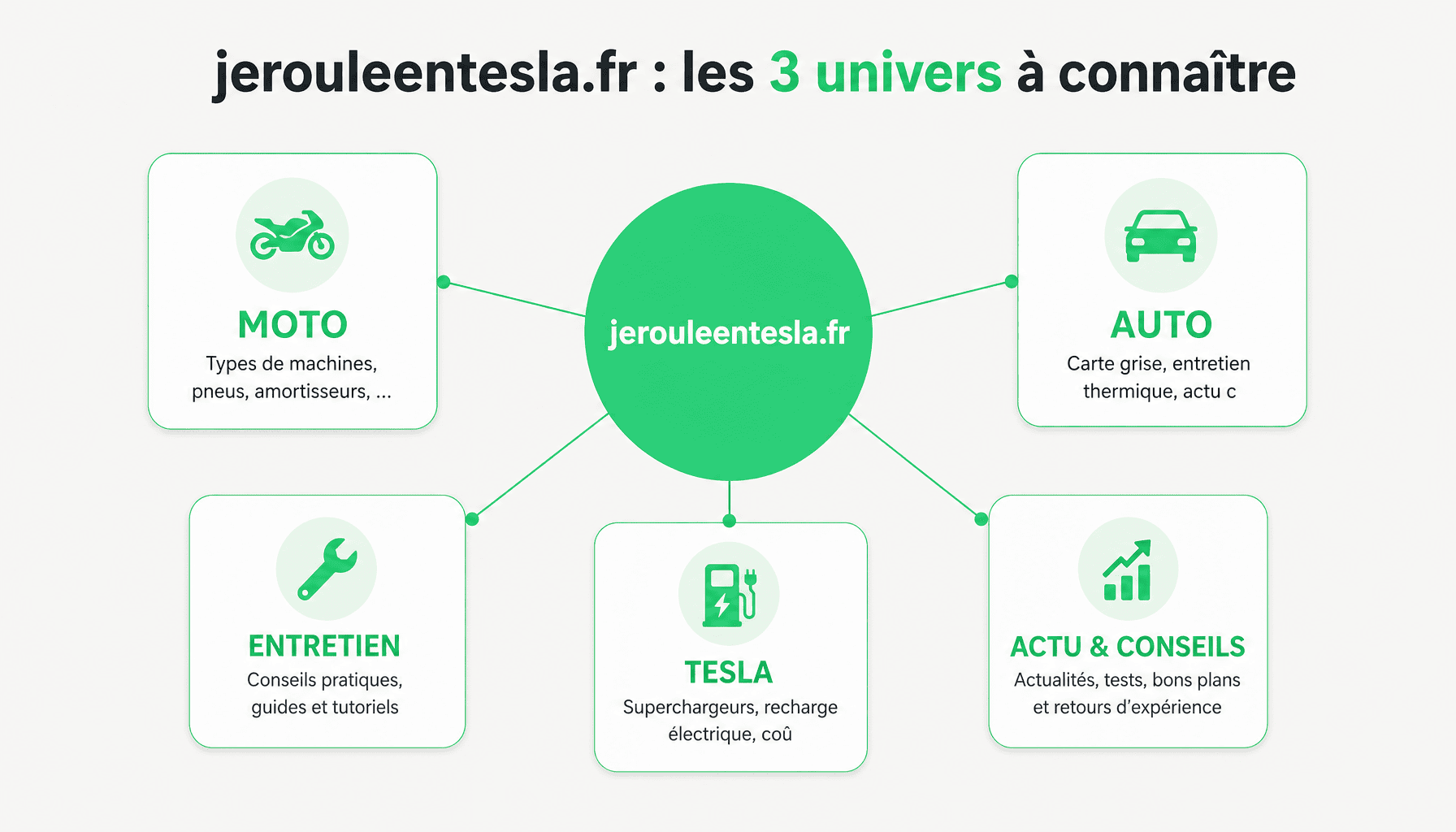 Infographie des 3 sections principales de jerouleentesla.fr : Moto, Auto et Tesla avec exemples concrets