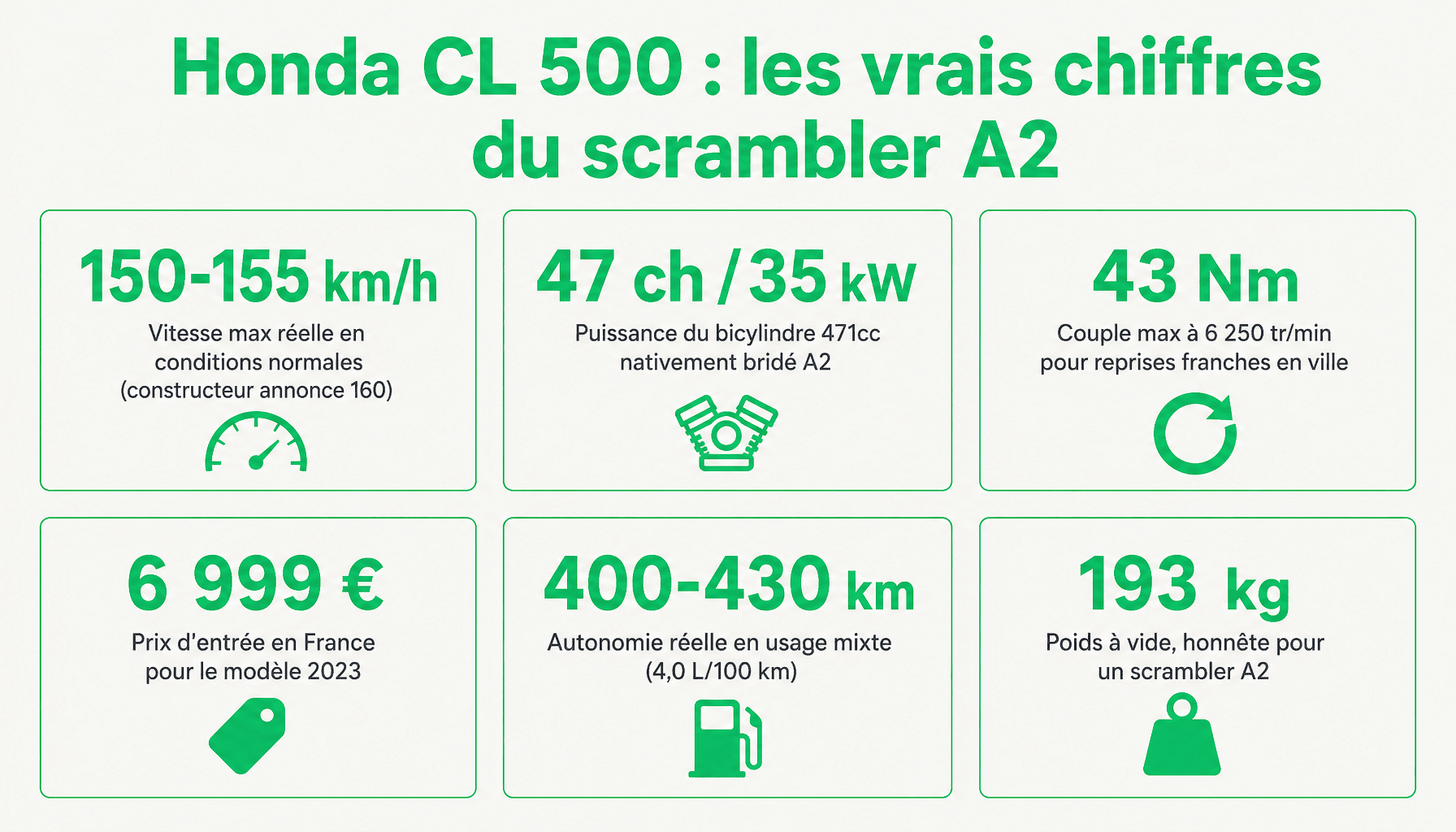 Infographie Honda CL 500 vitesse max : puissance, autonomie, prix et caractéristiques techniques du scrambler A2
