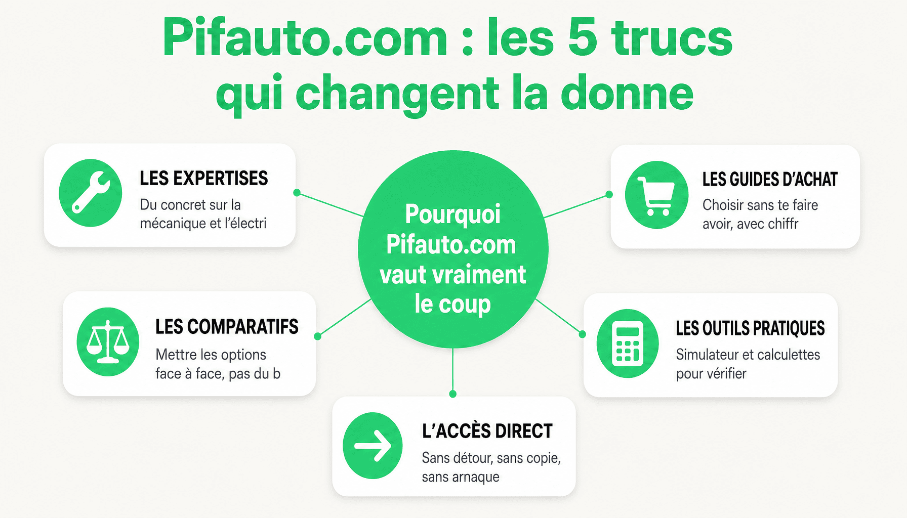 Infographie pifauto.com officiel : expertises, guides d'achat, comparatifs, outils et contact pour automobilistes