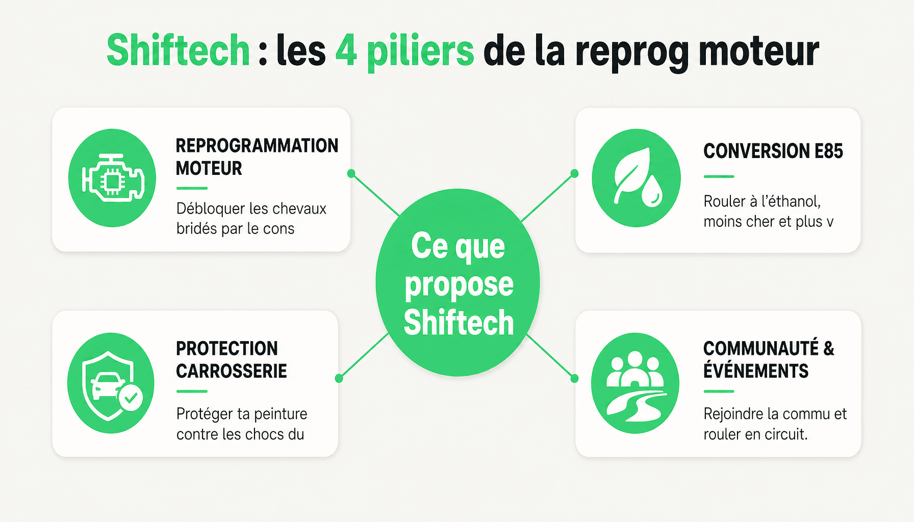 Infographie Shiftech : reprogrammation moteur, conversion E85, performance et protection carrosserie expliquées