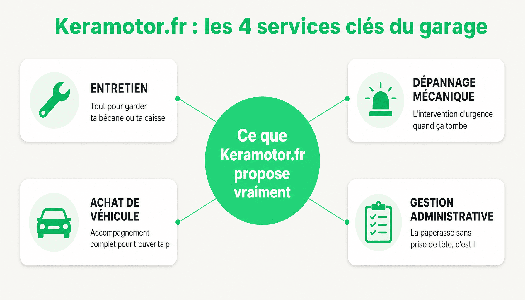 Infographie des services proposés par Keramotor.fr : entretien, dépannage, achat véhicule et gestion administrative