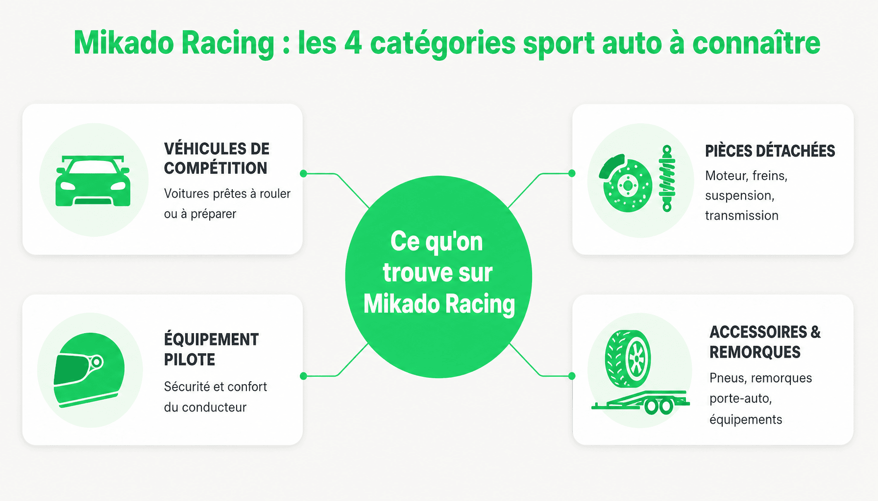Infographie Mikado Racing : véhicules, pièces, équipements et services pour le sport automobile