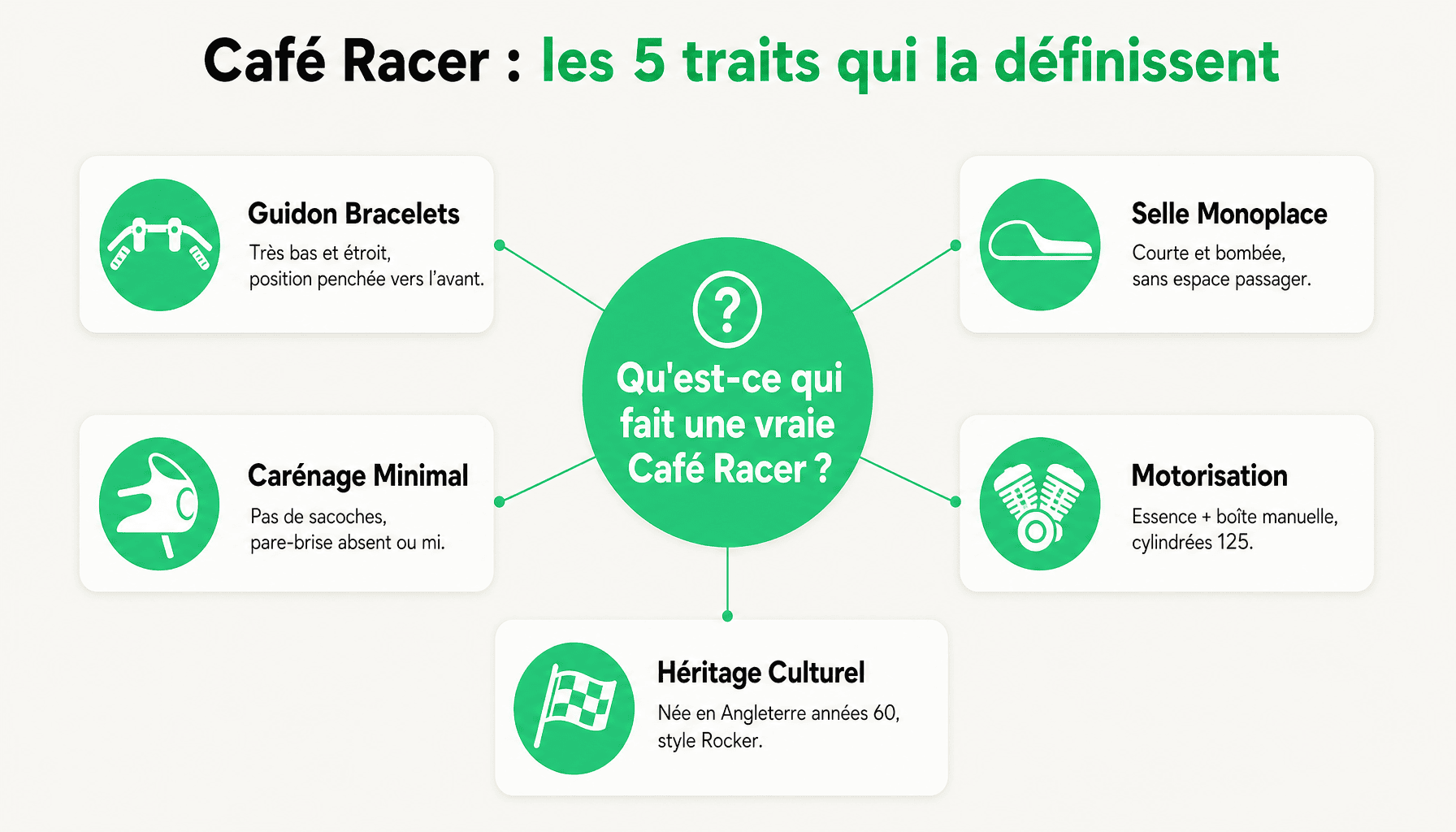 Infographie moto café racer : guidon bas, selle monoplace, carénage minimal, position agressive, essence manuelle