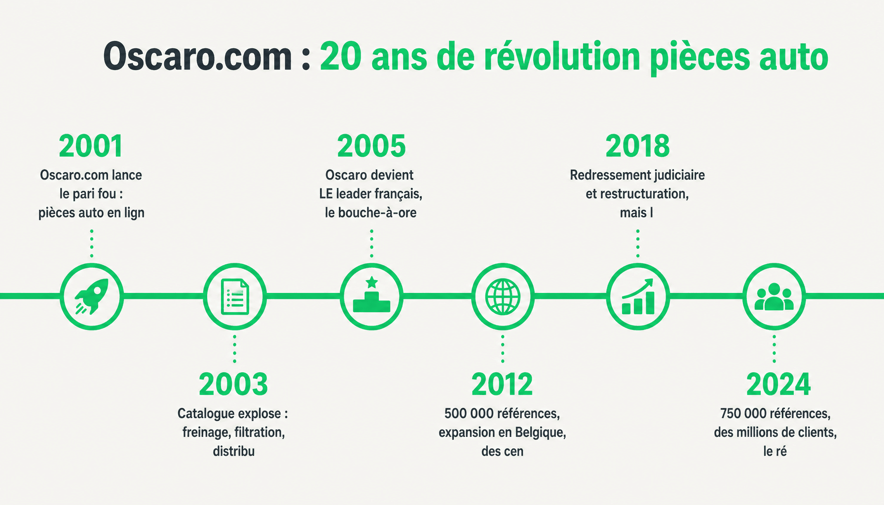 Frise chronologique de l'évolution d'oscaro.com depuis 2001, leader français de la pièce détachée auto en ligne