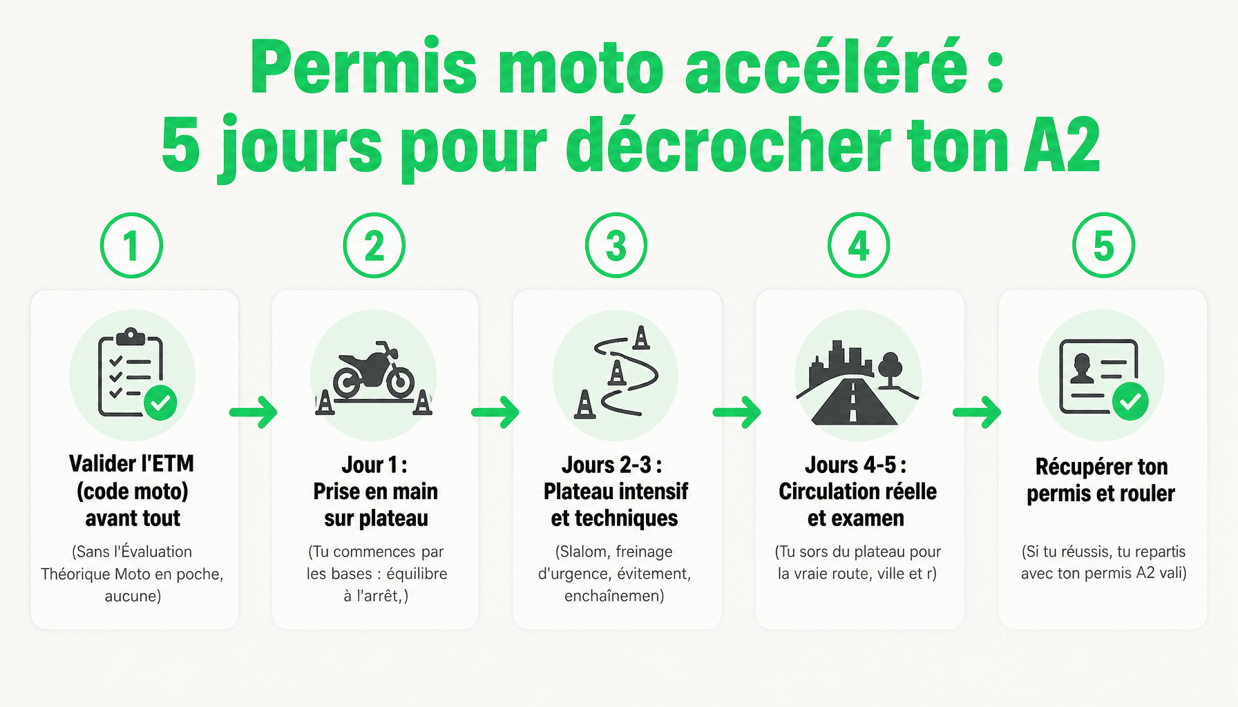 Les 5 étapes du permis moto accéléré : plateau, circulation, examen pratique et théorique