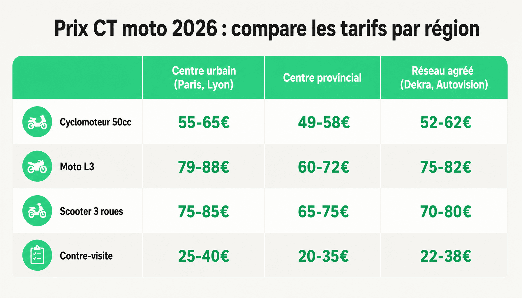 Comparaison des prix du contrôle technique moto selon la région et le type de véhicule en 2026