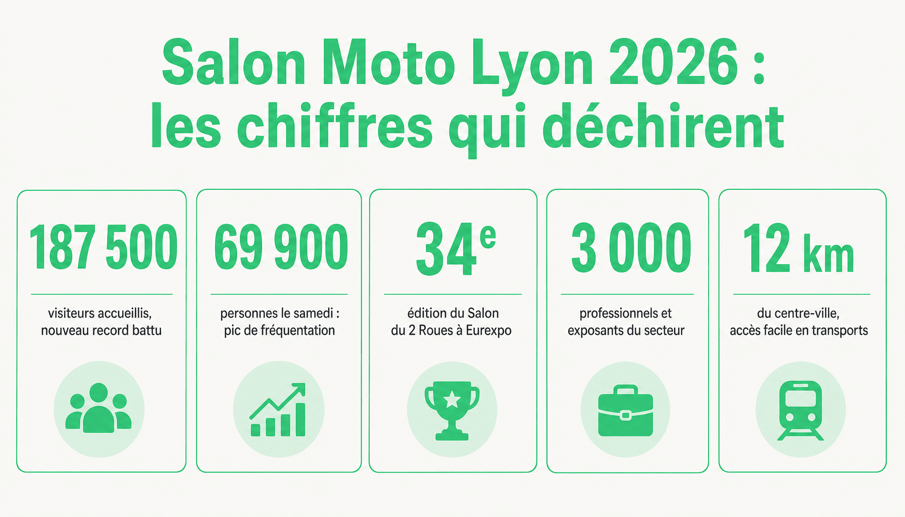 Infographie chiffres clés salon de la moto lyon 2026 : 187 500 visiteurs, 69 900 samedi, 34e édition, Eurexpo
