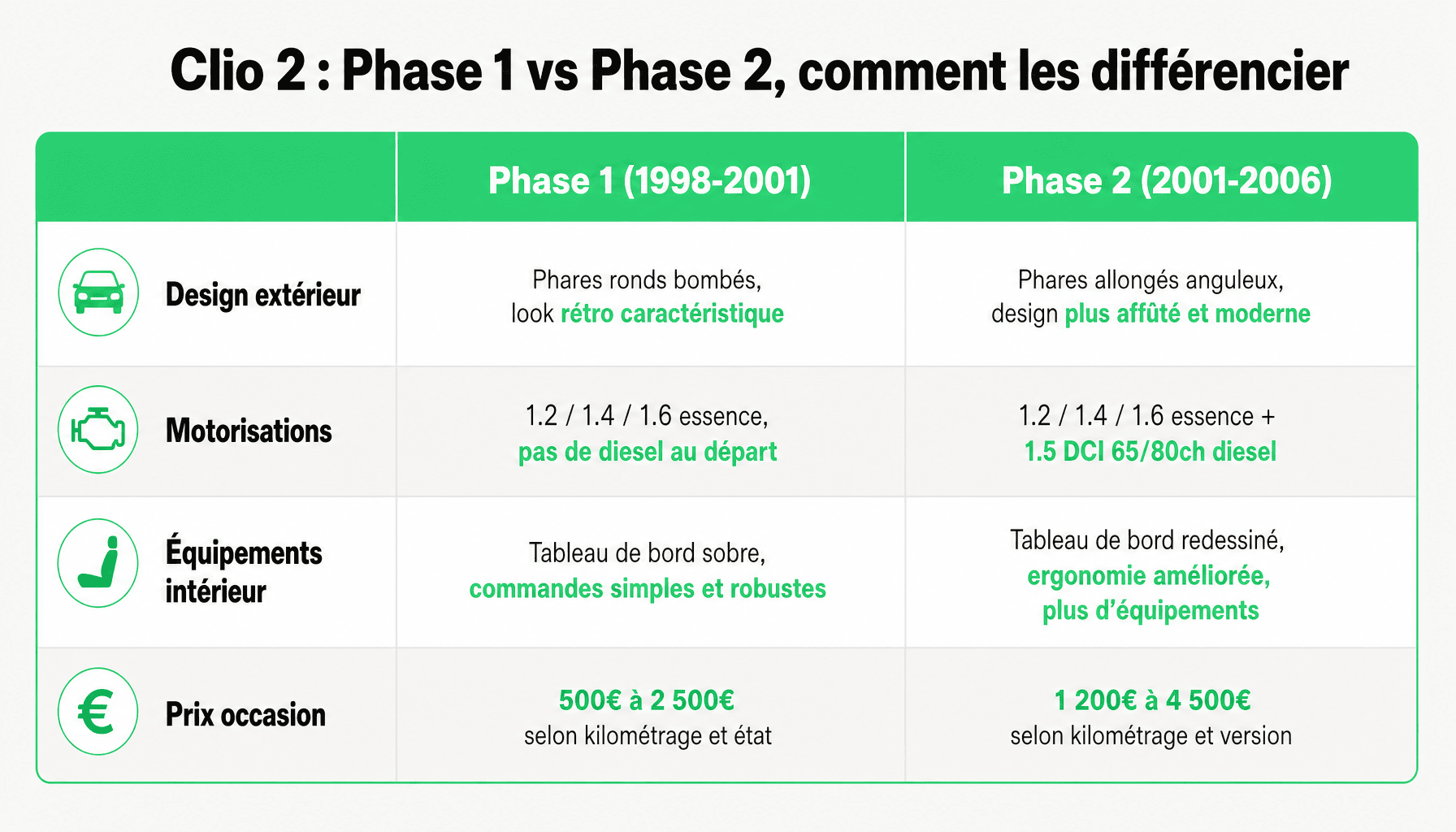 Tableau comparatif Clio 2 Phase 1 et Phase 2 : design, moteurs, prix et équipements