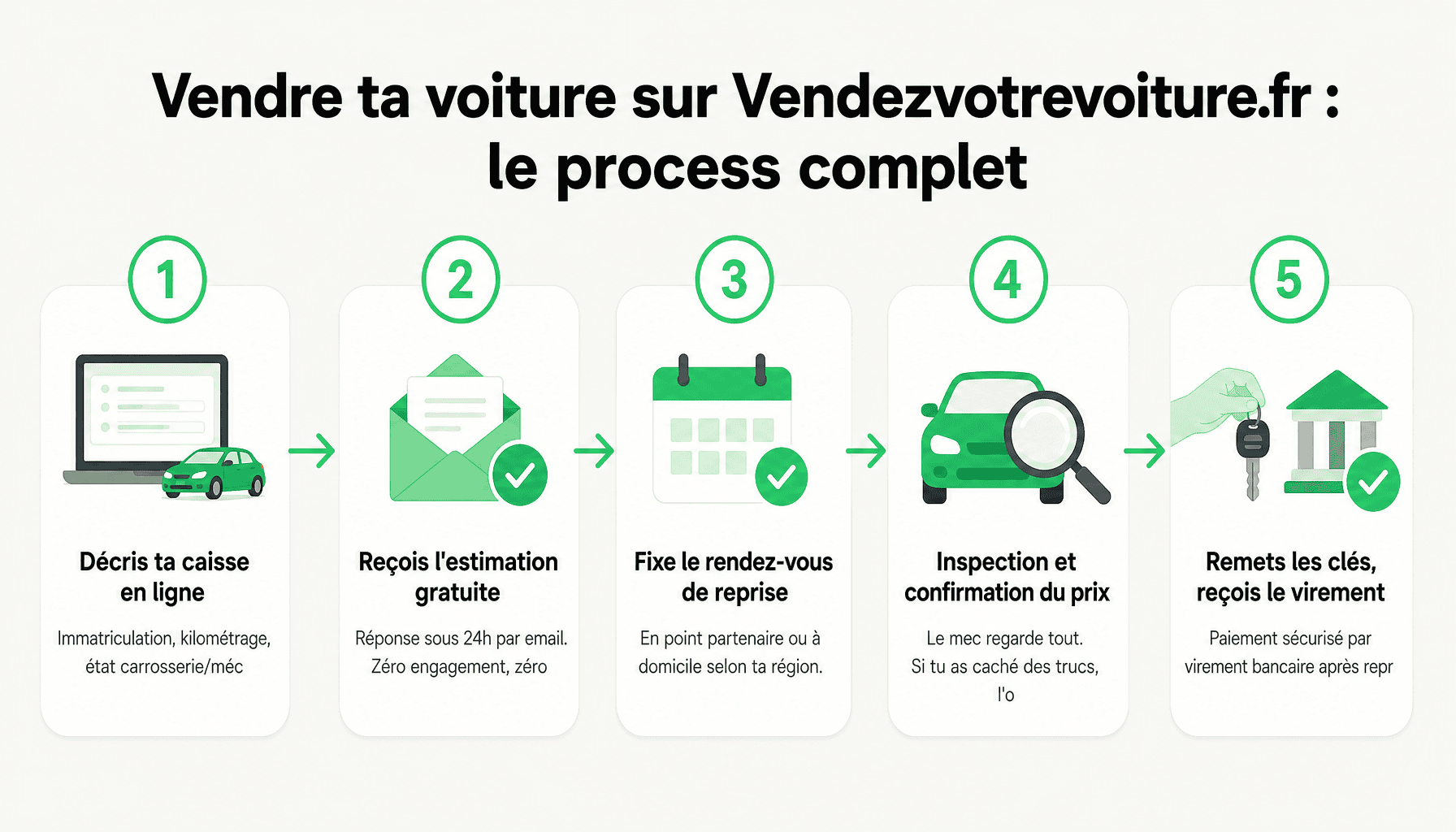 Les 5 étapes pour vendre votre voiture rapidement sur vendez votre voiture.fr sans galère