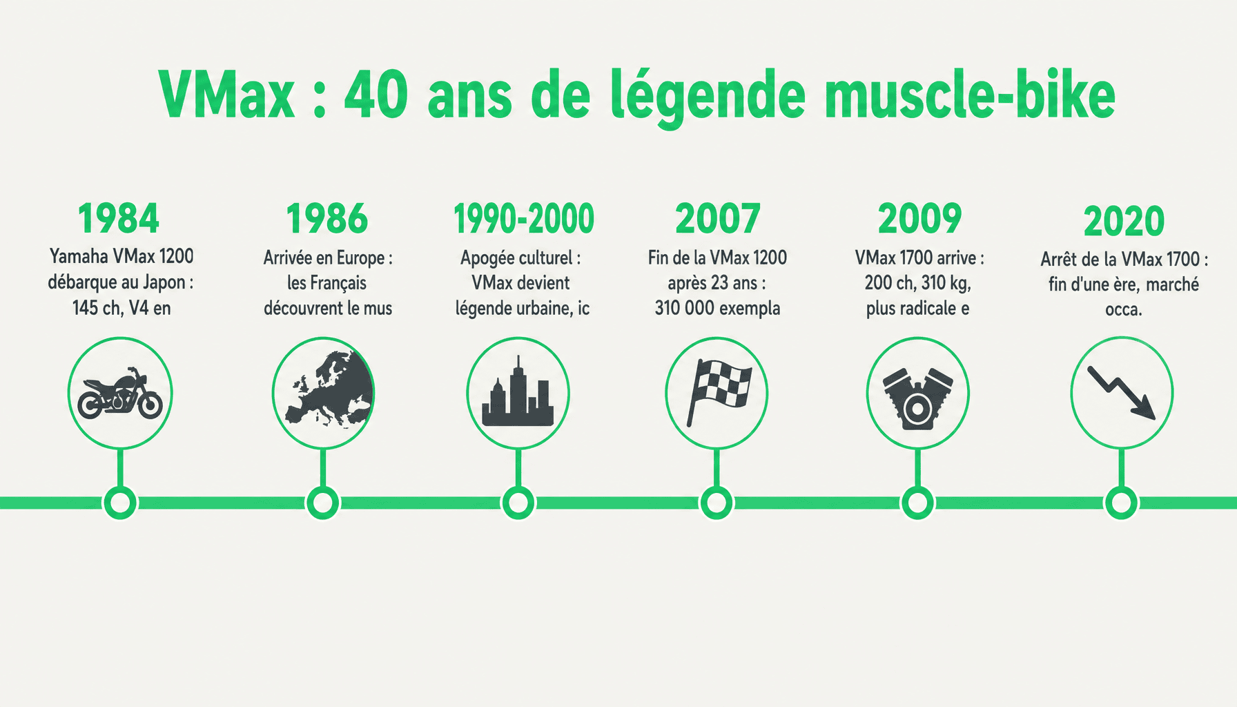 Frise chronologique de l'évolution de la Yamaha VMax de 1984 à 2020, muscle-bike culte