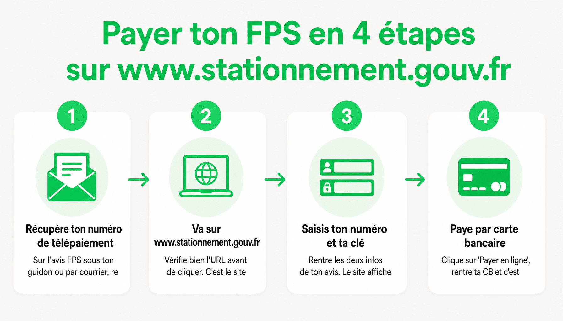 Guide étapes pour payer FPS forfait post-stationnement sur www.stationnement.gouv.fr ANTAI