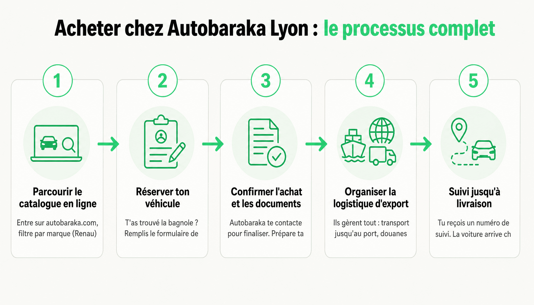 Guide des 5 étapes pour acheter et exporter une voiture avec autobaraka.com lyon