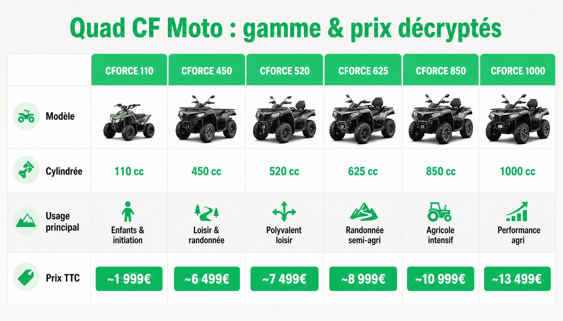 Comparaison gamme quad CF moto CFORCE : cylindrées, usage, prix de 1999€ à 13499€
