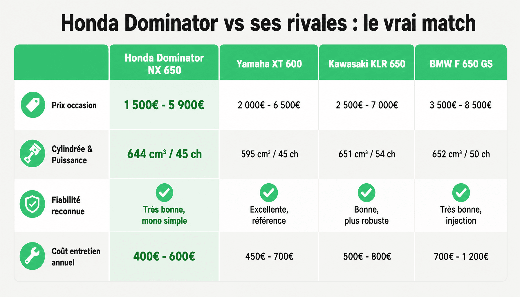 Comparaison Honda Dominator NX 650 avec Yamaha XT 600, Kawasaki KLR 650 et BMW F 650 GS sur prix, fiabilité, entretien et polyvalence
