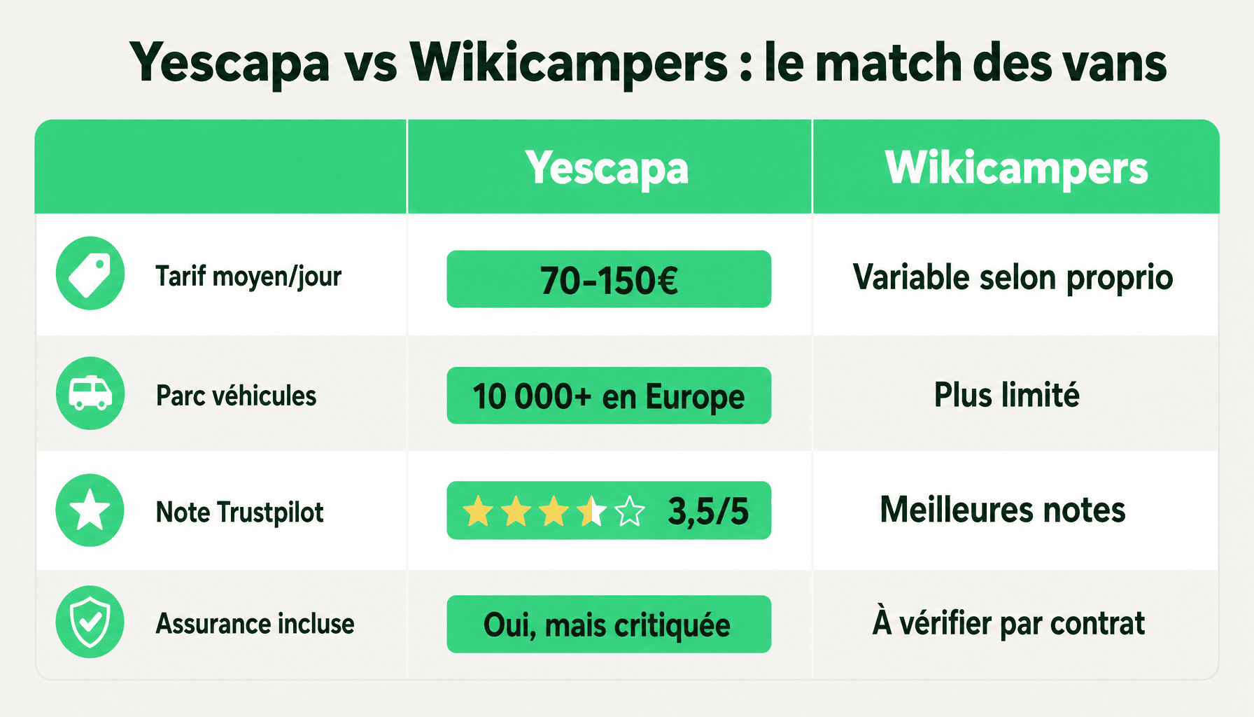 Comparaison Yescapa et Wikicampers : tarifs, assurance, notes client et parc véhicules